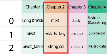 DataFrame with chapter 2 content