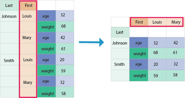 DataFrame with chosen level unstacked