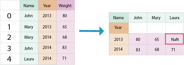 A NaN cell value highlighted
