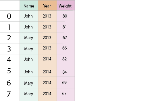 A DataFrame in long format