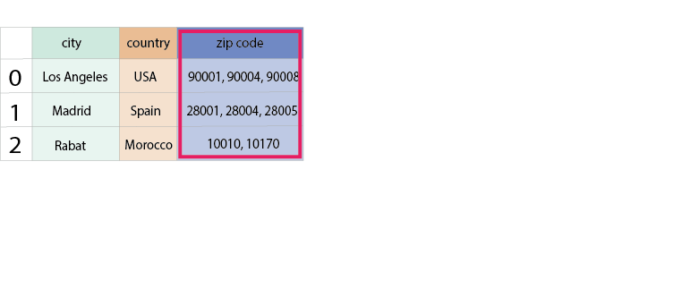 DataFrame with a column containing lists