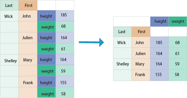 Arrow pointing from a stacked to an unstack DataFrame