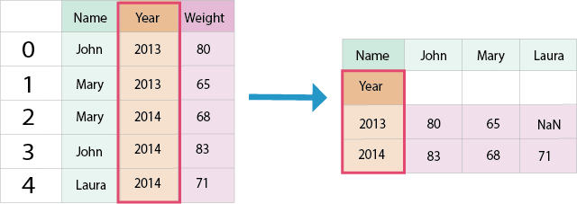 Long and wide DataFrames with column and index highlighted