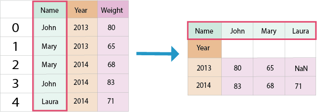 Long and wide DataFrames with column and column names highlighted