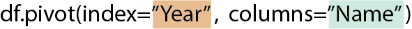Highlighted index and columns argument with column names