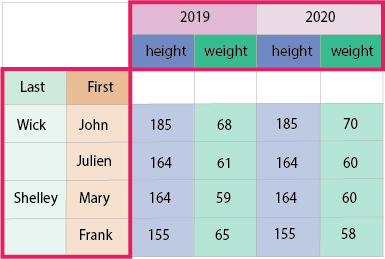 DataFrame with multi row index and multi column index