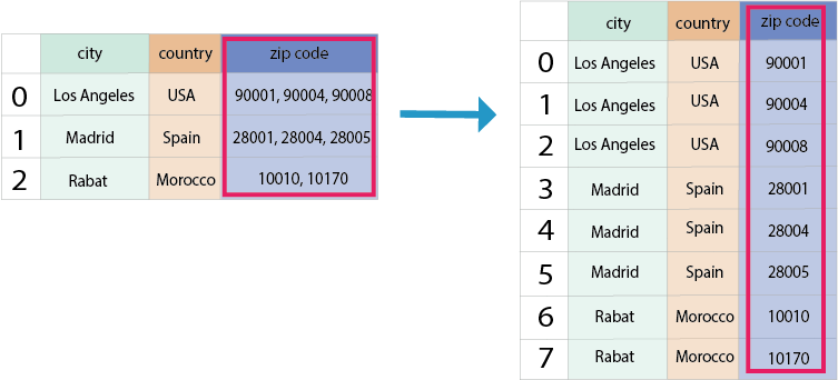 Arrow pointing from DataFrame to explode DataFrame