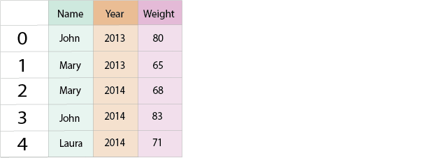 DataFrame with a long format