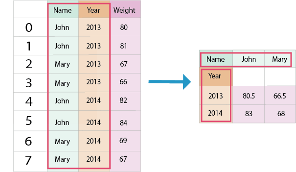 A long and summary DataFrame with highlighted columns and indexes