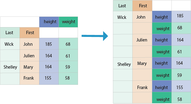 Arrow pointing from DataFrame with two row index to DataFrame with three row index
