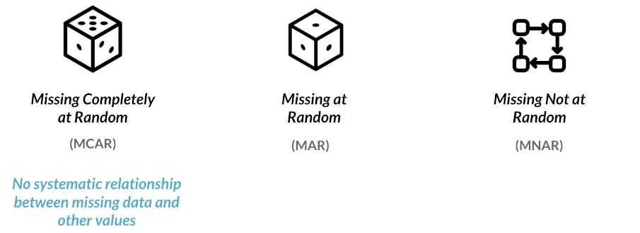 Three images of the different types of data with each category and abbreviation listed with the description of Missing Completely at Random added