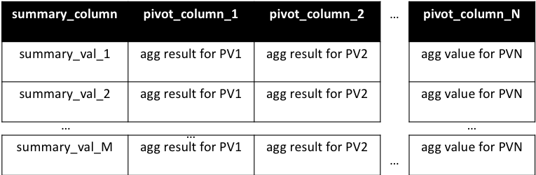 A diagram showing the layout after pivoting with columns summary_column, pivot_column_1, pivot_column, ..., pivot_column_N. summary_val_1 to summary_val_M populate the summary_column. The text agg result for PV1, PV2, to PVN populate the respective pivot_column columns.