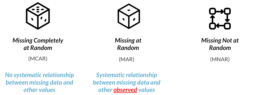 Three images of the different types of data with each category and abbreviation listed with the description of Missing at Random added