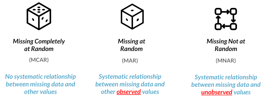 Three images of the different types of data with each category and abbreviation listed with the description of Missing Not at Random added