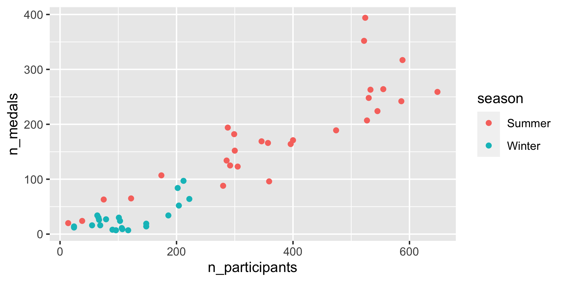 USA Olympic performance