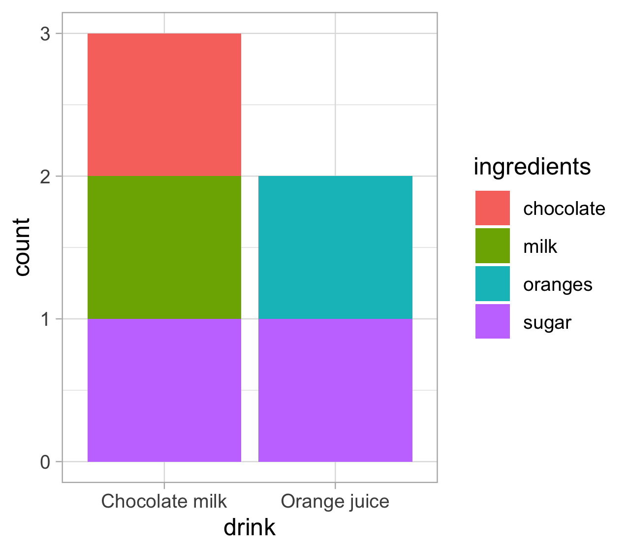 Ingredient barchart