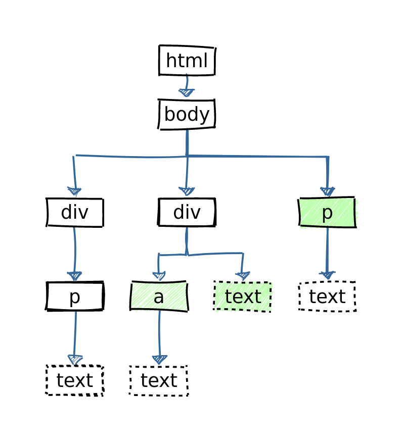 HTML tree 3