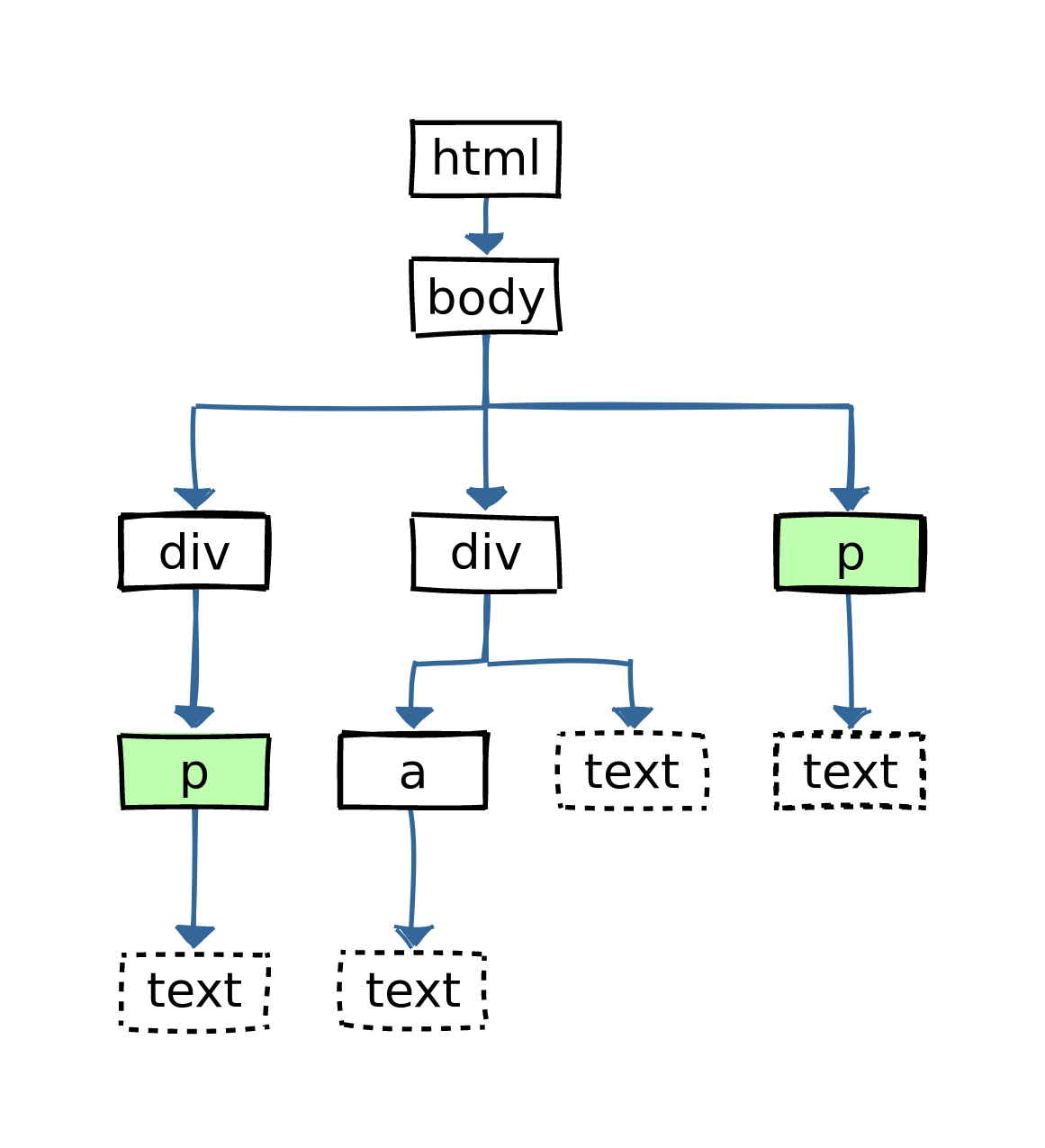 A simple HTML tree where all p elements are selected