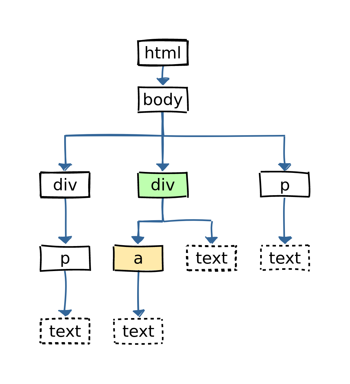 A simple HTML tree where only divs with a children are selected