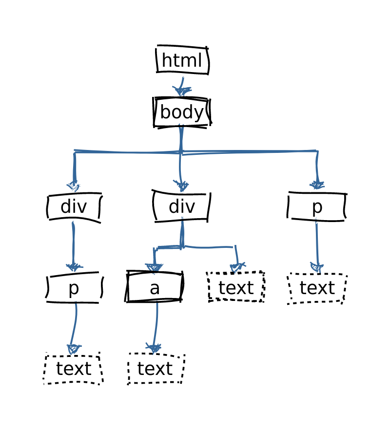 HTML tree