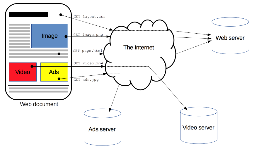 A schema showing how browsers communicate with servers