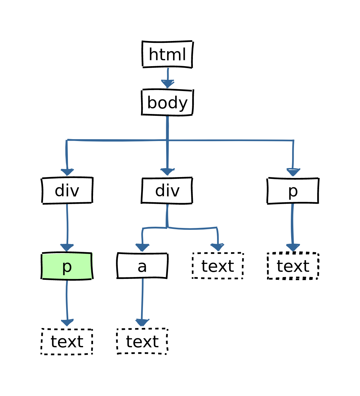 A simple HTML tree where only p elements below divs are selected
