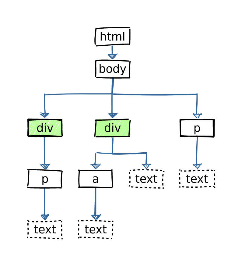 HTML tree 2