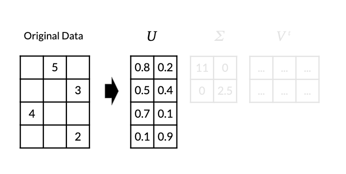 Sparse rectangular matrix next to its first factor