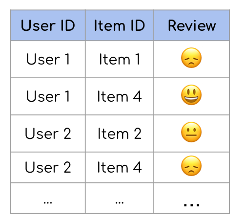 Table of users and their reviews for items.