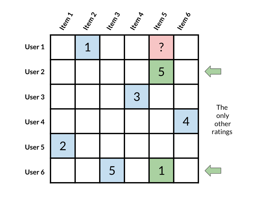 Large sparse matrix with nearest populated neighbors highlighted