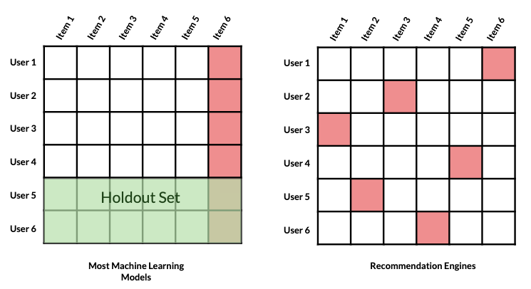 Large matrix with bottom rows highlighted as holdout set next to unhighlighted matrix