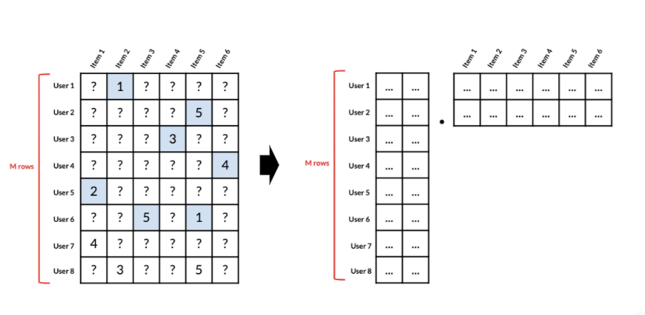 Large sparse matrix next to its factors