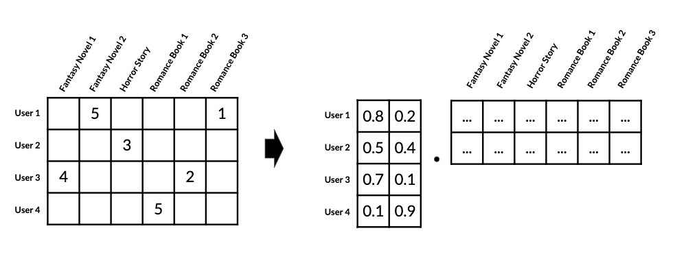 Large sparse matrix next to its factors