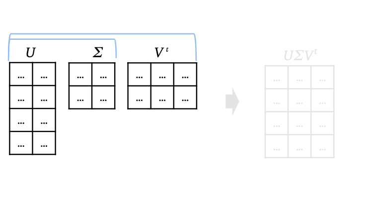 The three factor matrices found from SVD