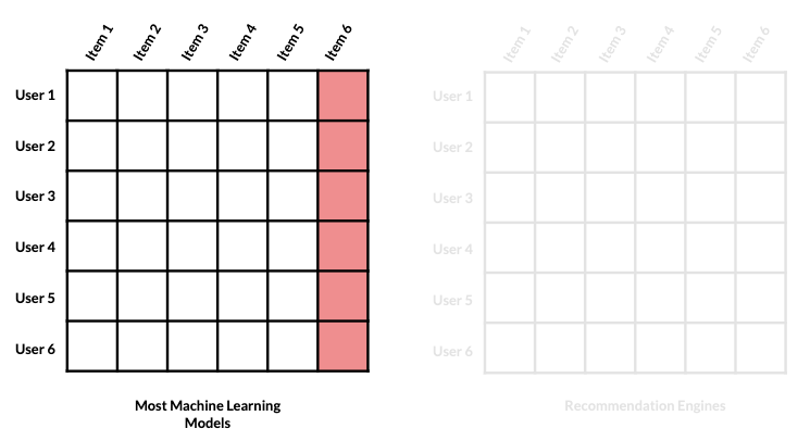 Large matrix with last column highlighted