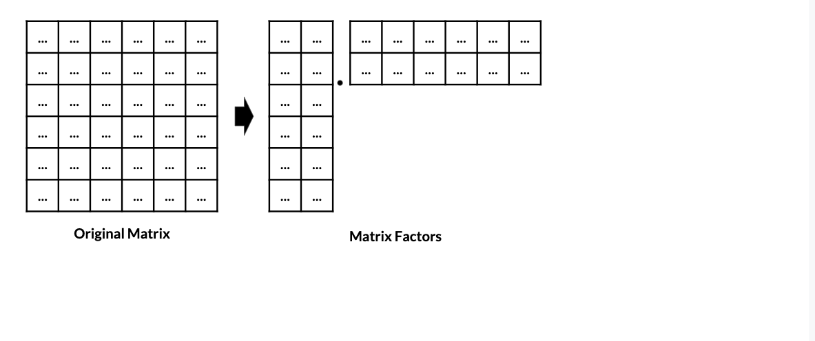Large matrix next to its factors