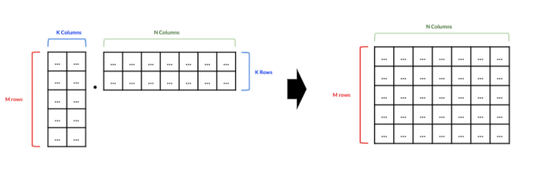 Two rectangular matrices next to a larger matrix that is the product of the matrices