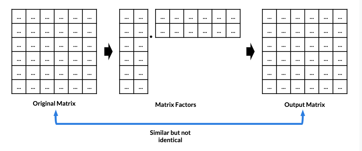 Large matrix next to its factors, next to their product
