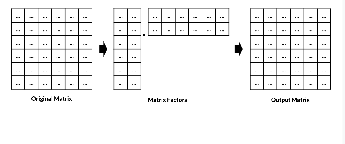 Large matrix next to its factors, next to their product