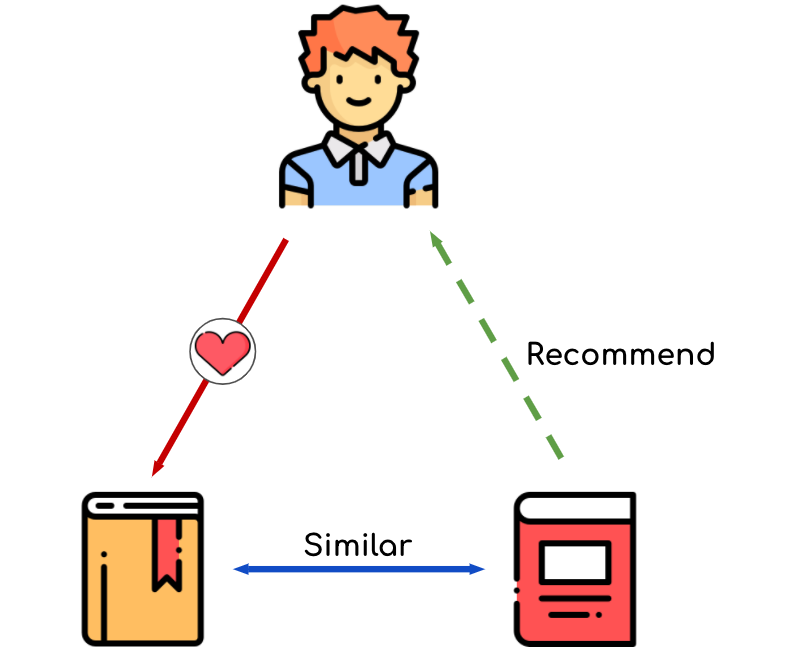 Diagram example of a content based recommendation