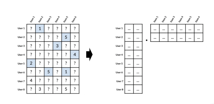 Large sparse matrix next to its factors