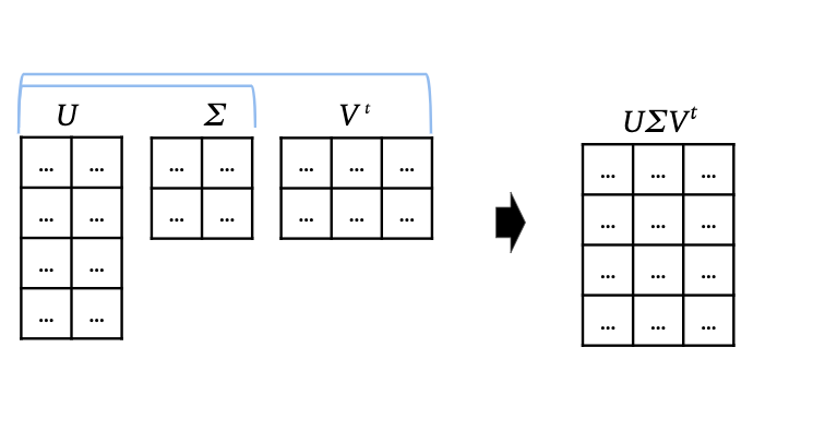 The three factor matrices found from SVD next to their product