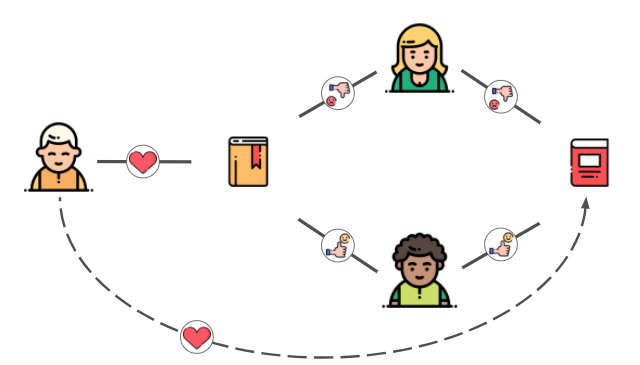 Diagram example of a Collaborative filtering
