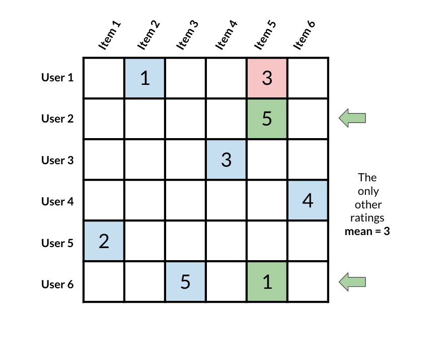 Large sparse matrix with nearest populated neighbors highlighted