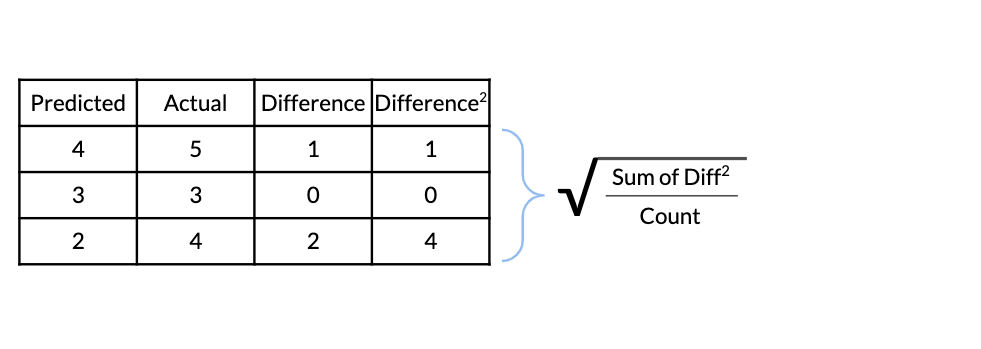 Table of actual versus predicted values, their difference, their difference squared and the RMSE equation