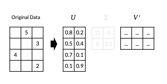 Sparse rectangular matrix next to two of its factors