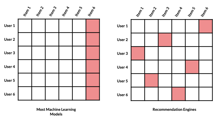 Large matrix with last column highlighted next to matrix with irregular highlighting