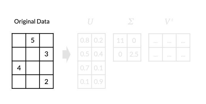 Sparse rectangular matrix