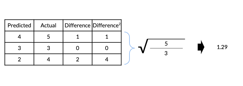 Table of actual versus predicted values, their difference, their difference squared and the RMSE equation