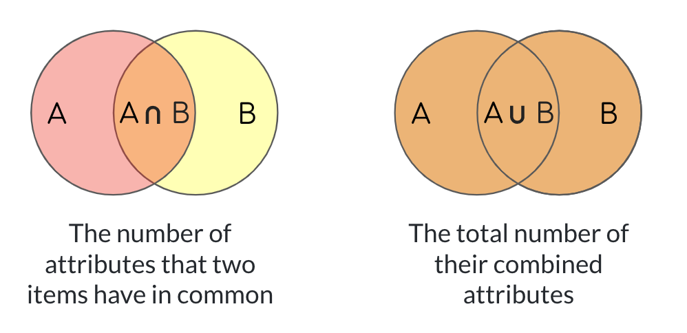 Venn diagram showing Jaccard similarity.